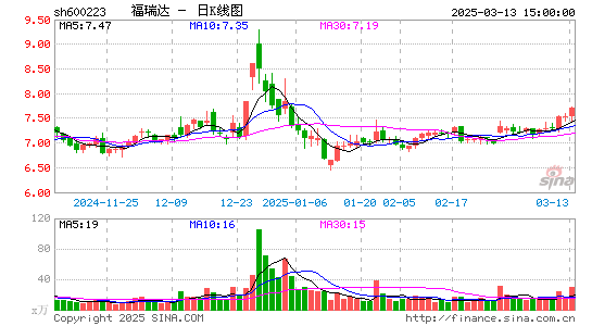 鲁商发展