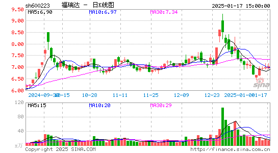 鲁商发展