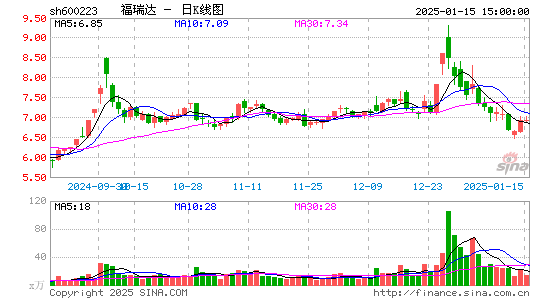 鲁商发展