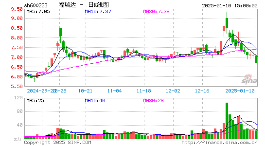 鲁商发展