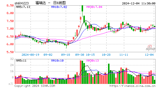 鲁商发展