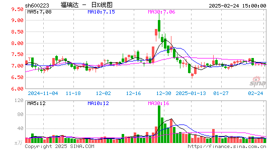 鲁商发展