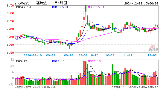 鲁商发展