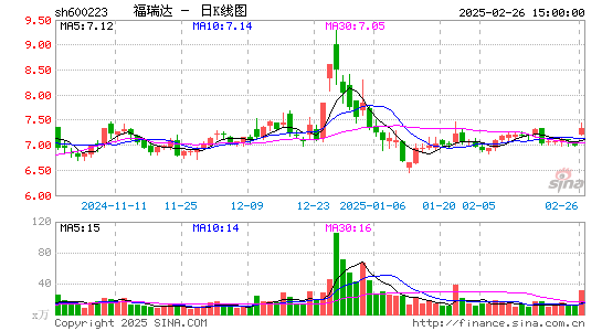 鲁商发展