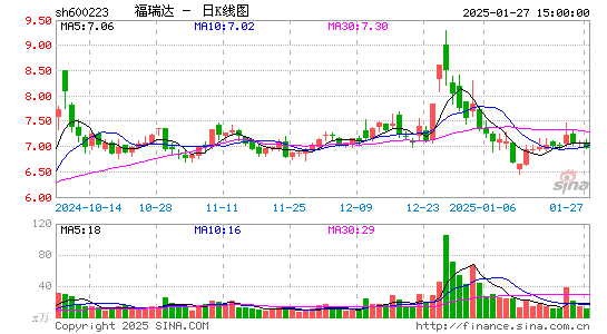 鲁商发展