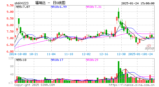 鲁商发展