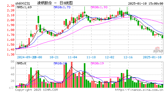 凌钢股份