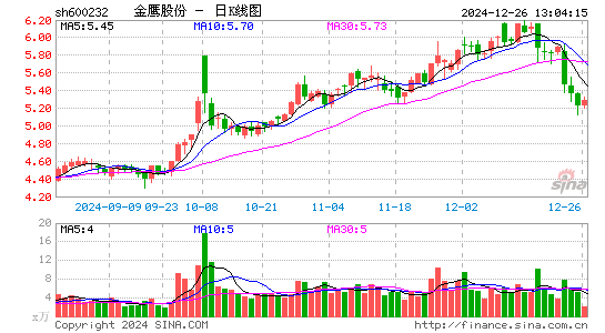 金鹰股份