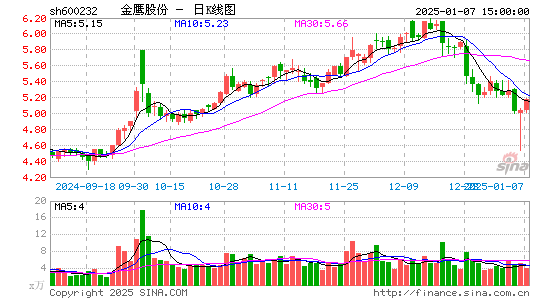 金鹰股份