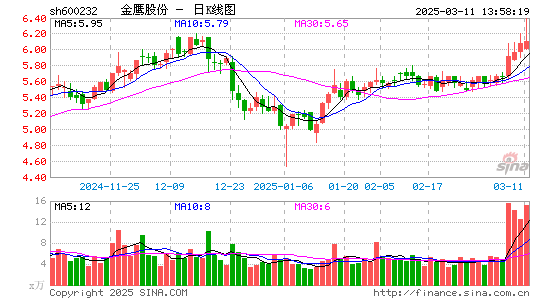 金鹰股份