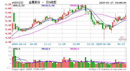 金鹰股份