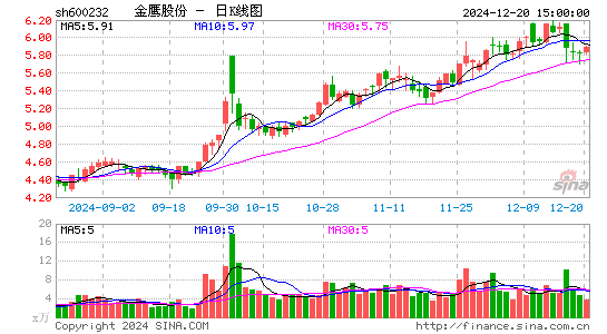 金鹰股份