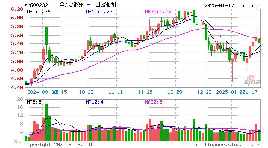 金鹰股份