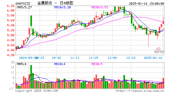 金鹰股份