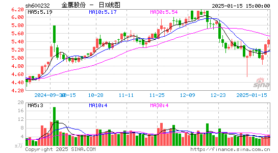 金鹰股份