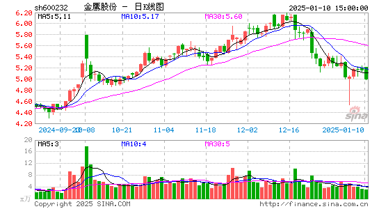 金鹰股份