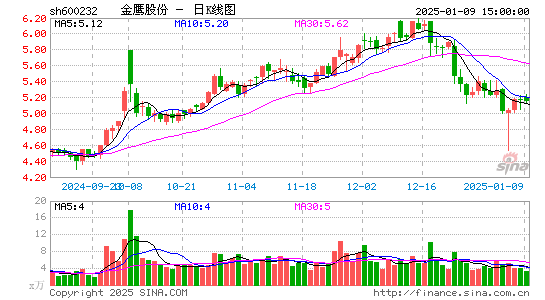 金鹰股份