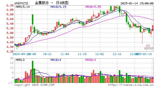 金鹰股份