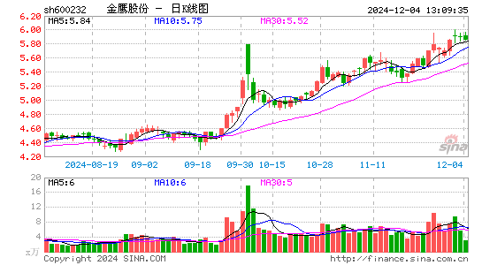 金鹰股份