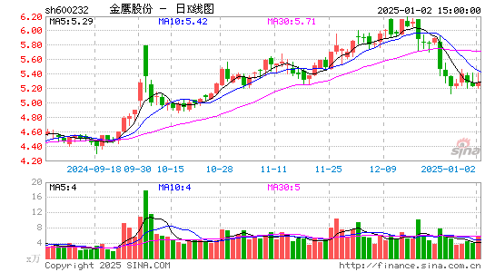 金鹰股份