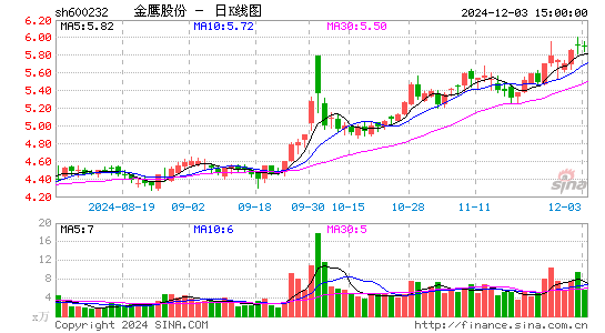 金鹰股份