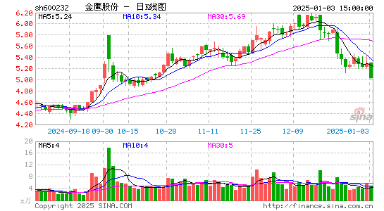 金鹰股份