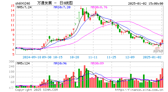 万通发展