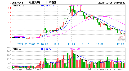 万通发展