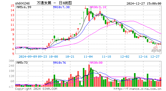 万通发展