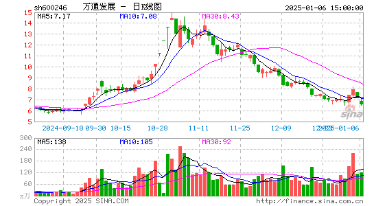 万通发展