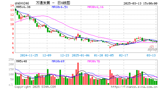 万通发展