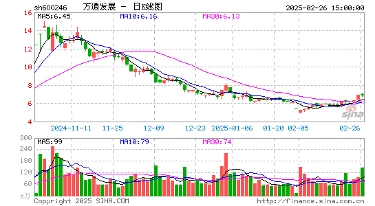 万通发展