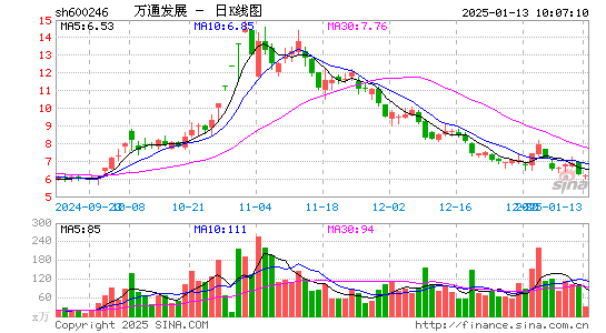 万通发展