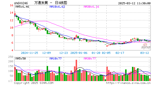 万通发展