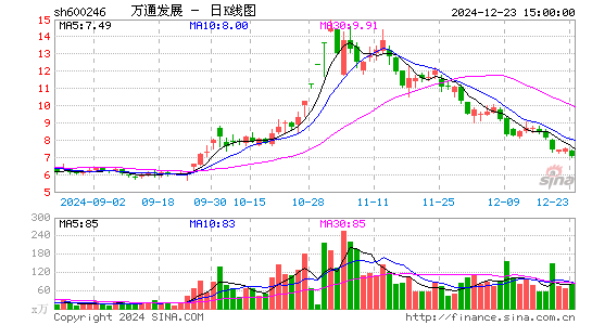 万通发展