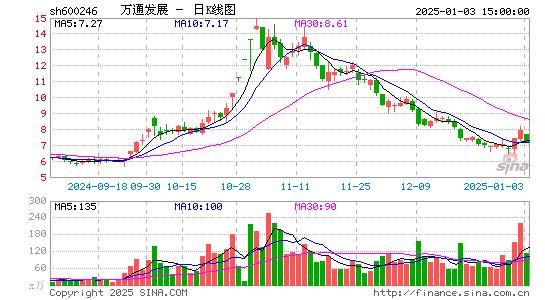 万通发展