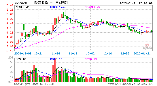 陕西建工