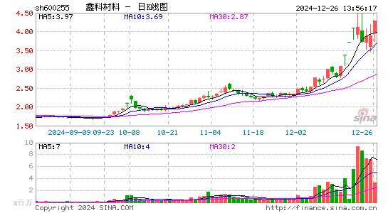 鑫科材料