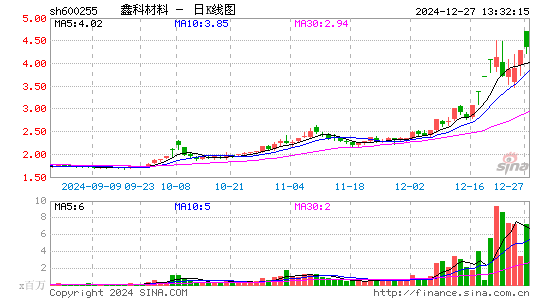 鑫科材料