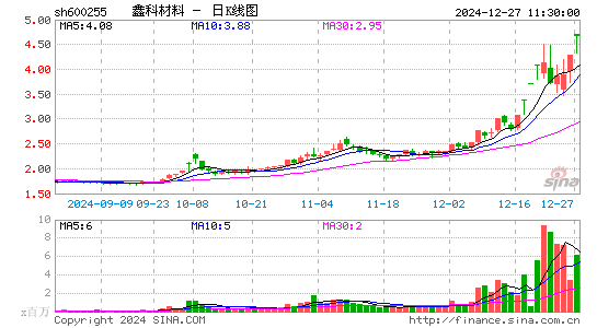 鑫科材料