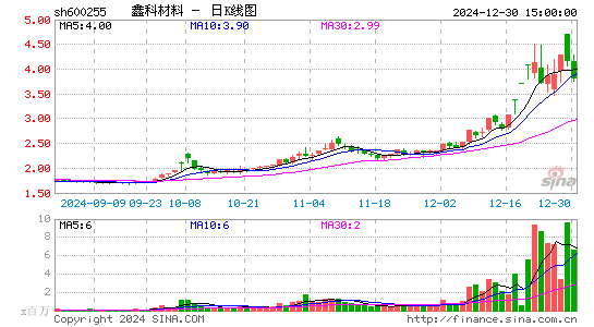 鑫科材料