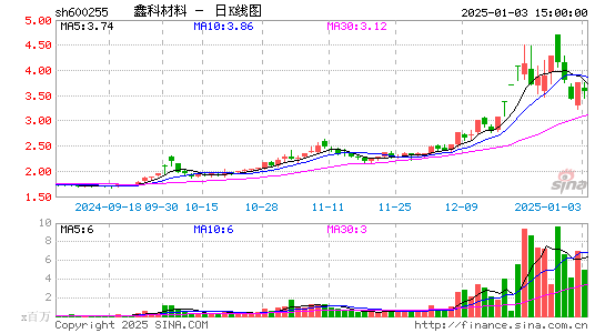 鑫科材料