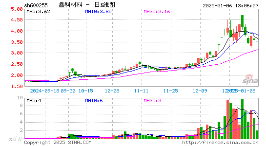 鑫科材料