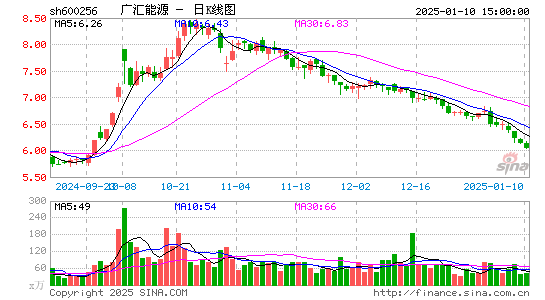 广汇能源