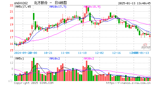 北方股份