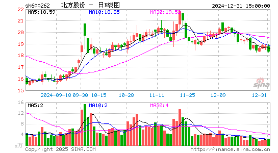 北方股份