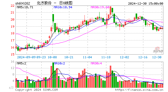 北方股份