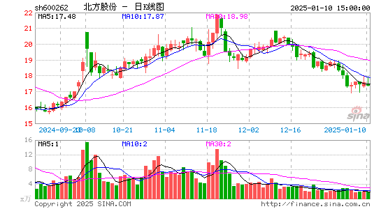 北方股份