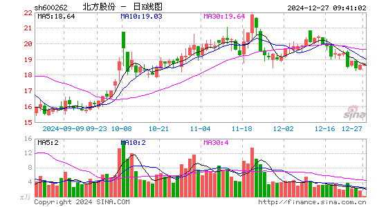 北方股份