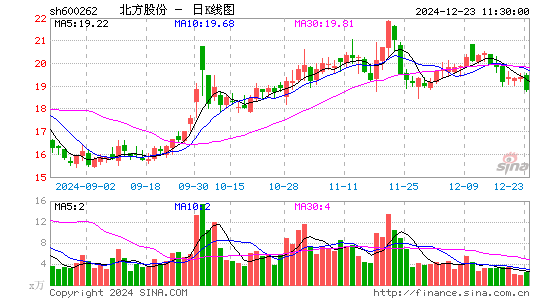 北方股份